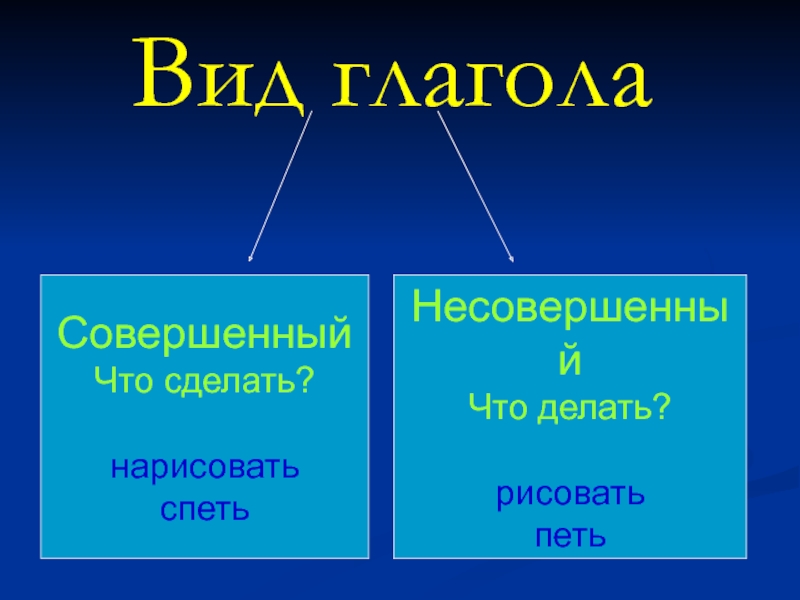 Определите вид глагола задав вопрос что делать что сделать рисовать подойти