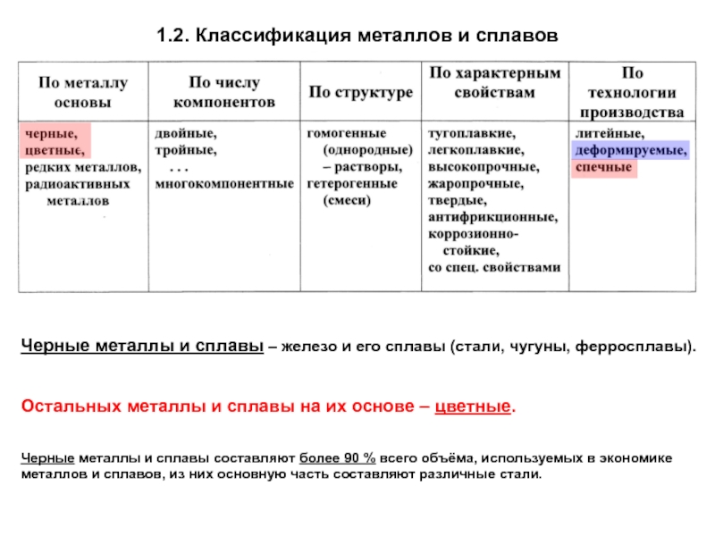 Классификация сплавов