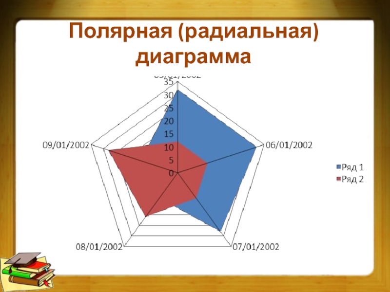 Радиальная диаграмма применяется только для отображения