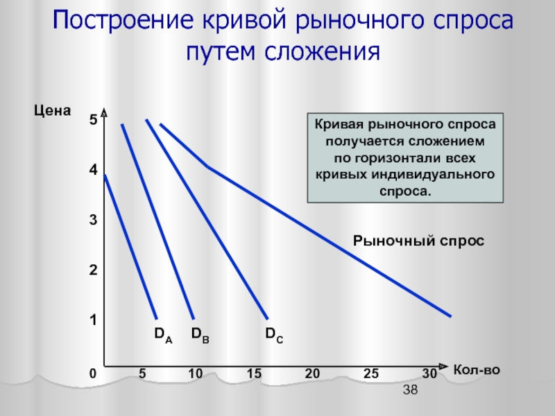 Объем рыночного спроса