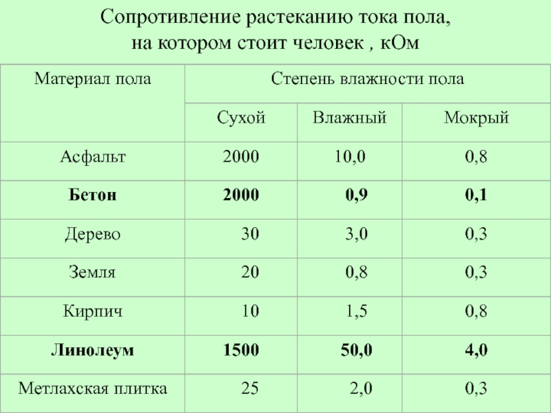 Удельное сопротивление полов. Сопротивление растеканию тока. Сопротивление влажной почвы. Сопротивление поле. Пол тока.