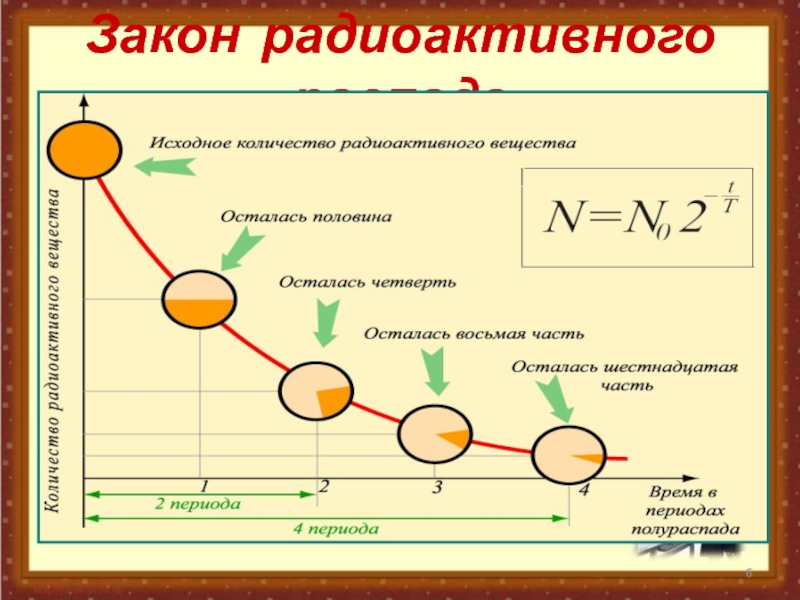 Таблица распада. Закон радиоактивного распада. График радиоактивного распада. Период радиоактивного распада. Закон радиоактивного распада период полураспада.