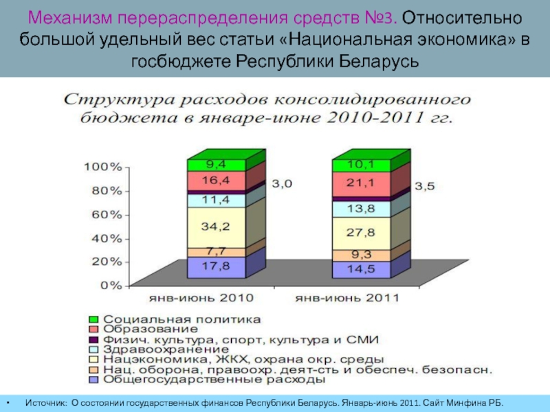 Экономика беларуси презентация