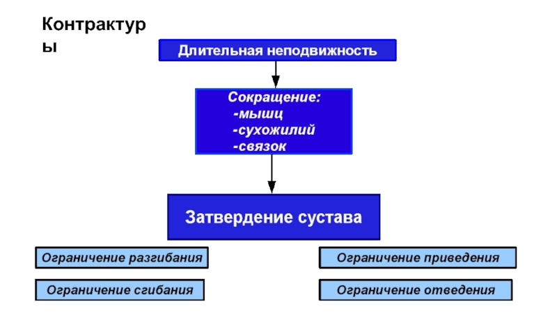 Контрактурой является