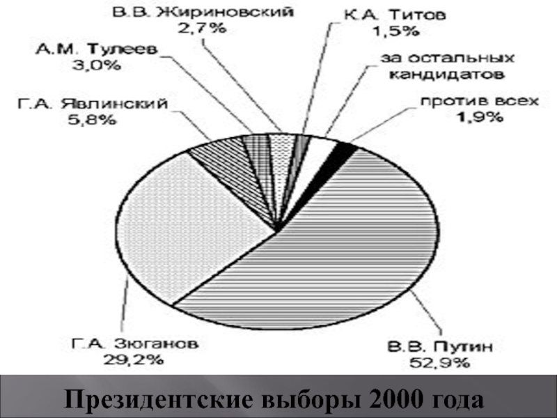 Выборы 2000 года. Президентские выборы 2000 года презентация. Выборы 2000 года в России. Выборы президента 2000 Результаты.