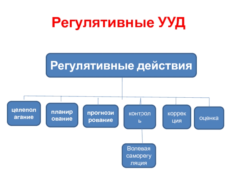 Моделирование универсальных учебных действий. Регулятивные универсальные учебные действия. Регулятивные учебные действия это. Универсальные учебные действия. УУД 3 класс.