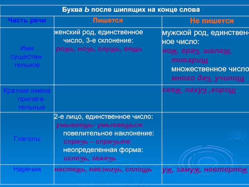 Мягкий знак после шипящих в глаголах 4 класс школа 21 века презентация