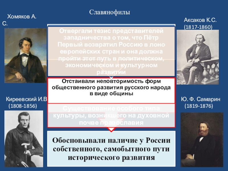 Крестьянская община славянофилы. Хомяков Киреевский Аксаков. А.С. хомяков, и.в. Киреевский, к.с. Аксаков, ю.ф. Самарин. Славянофилы хомяков Киреевские Аксаковы Самарин. Хомяков Киреевский Аксаков и Самарин.