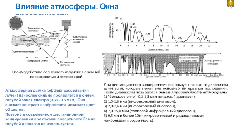 Схема дзз диапазоны электромагнитного излучения взаимодействие с атмосферой