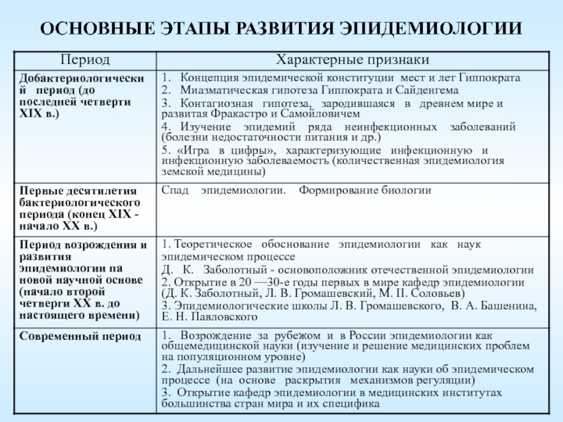 История развития эпидемиологии презентация