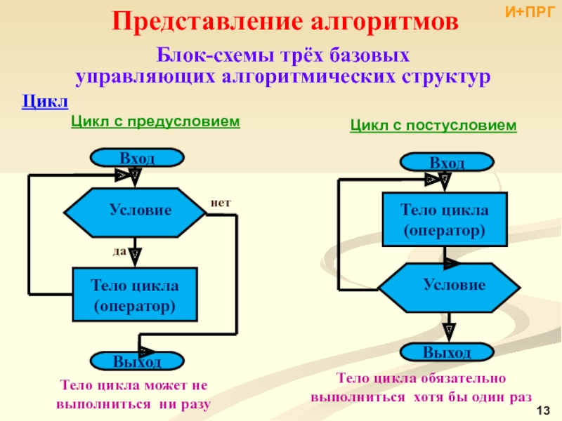 Блок схема алгоритма с циклом