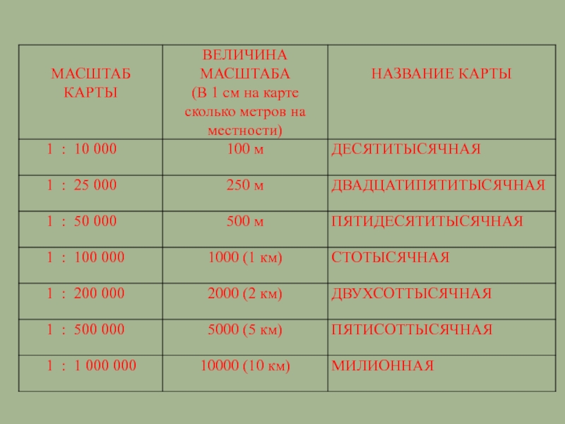 Шестьсот тысячный. Величина масштаба это. Десятитысячных как пишется. 1 Десятитысячная. Тысячная десятитысячная.