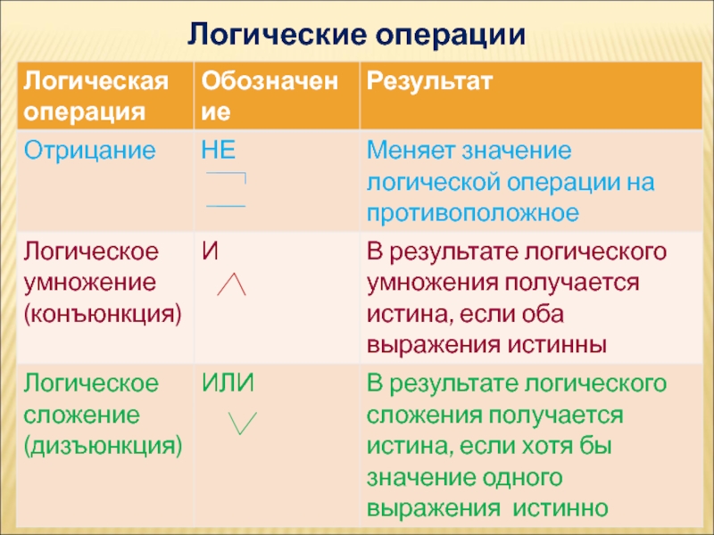 Логические операции презентация