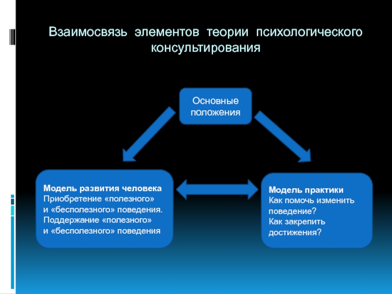 Взаимосвязанных элементов. Взаимосвязь психологических концепций. Основные положения психологического консультирования. Взаимосвязанные элементы. Взаимосвязь элементов.