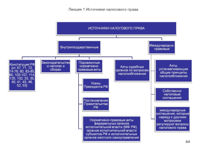 Источник налогового. Система источников налогового права РФ. Иерархия источников налогового права. Источники и формы налогового права. Система источников налогового права схема.