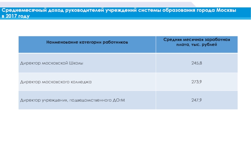 Результаты городов. Доходы директоров школ. Доход руководителей бюджетных учреждений. Доход директоров московских школ. Доходы руководителей бюджетных учреждений 2019.