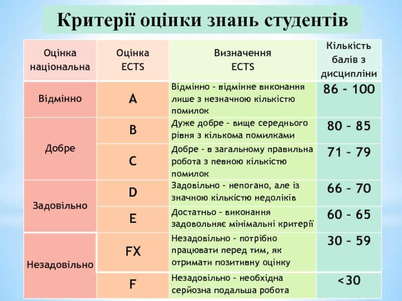 Украинские оценки перевод. Задовільно оцінка. Відмінно Задовільно. ECTS. Д Задовільно.