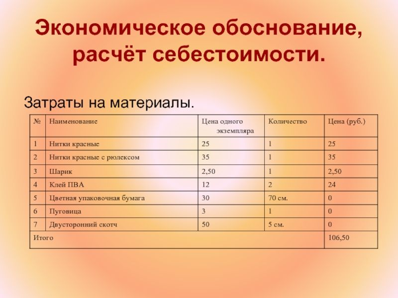 Расчет себестоимости проекта