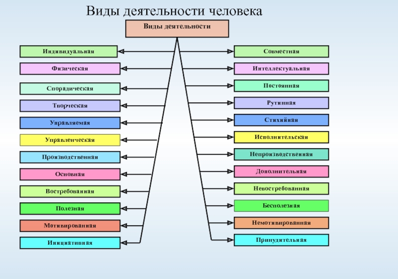 Определите вид деятельности. Виды деятельности. Види детилнисти человек. Формы и виды деятельности. Виды человеческой деятельности.