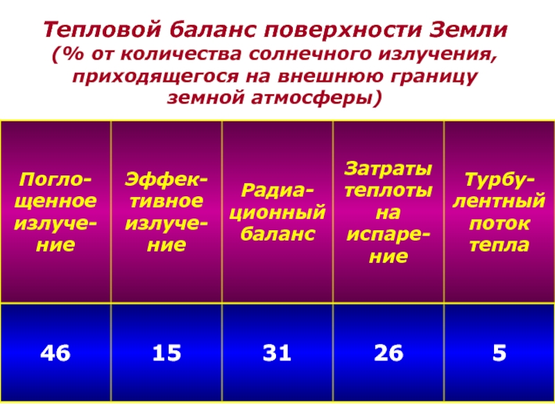 Тепловой баланс поверхности. Тепловой баланс поверхности земли. На долю излучения приходится. В комфортных температурных условиях на долю излучения приходится. Комфорт на температурных условиях на долю излучения приходится.