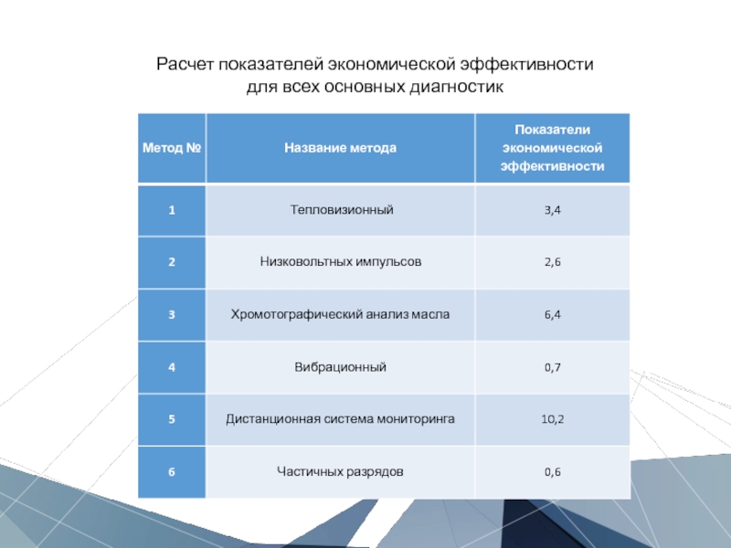 Диагностика выбор. Систему основных показателей в расчетах экономической эффективности. Метод индикаторов экономика.