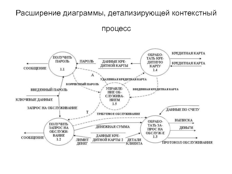 Детализация контекстной диаграммы