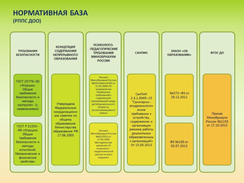 Требования к развивающей предметно пространственной среде