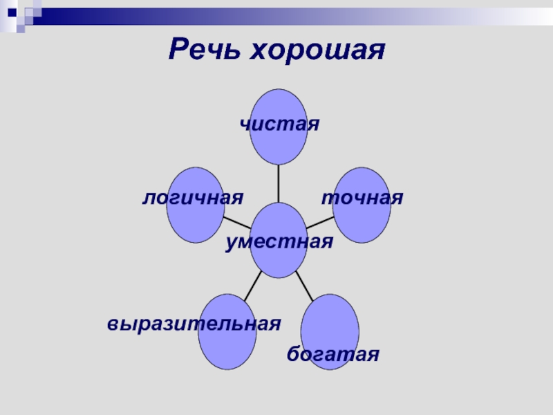 Проект на тему что такое хорошая речь