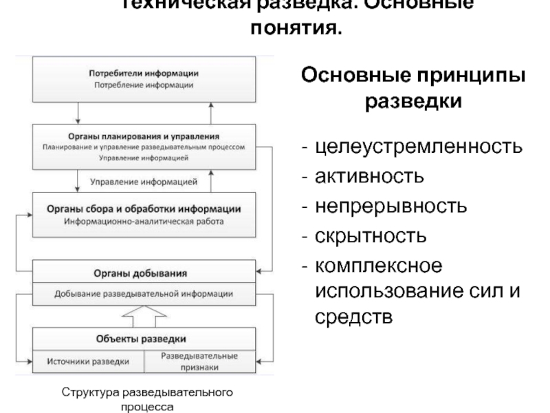 Техническая структура. Структура разведки. Структура разведывательного процесса. Структура технической разведки. Классификация технической разведки.