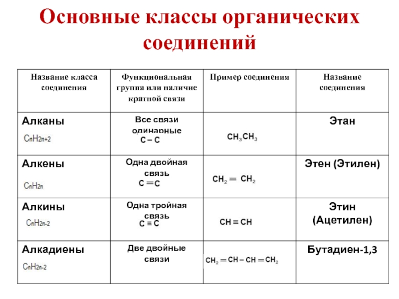 Hi класс соединения. Основные классы органических соединений. Химия 10 класс основные класс органических веществ. Кислородсодержащие органические соединения 10 класс таблица классов.