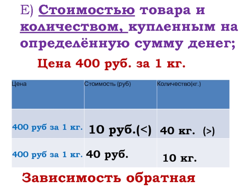 Е) Стоимостью товара и количеством, купленным на определённую сумму денег; Цена 400 руб. за 1 кг.400 руб
