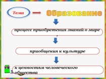 Тема
Образование
процесс приобретения знаний о мире,
приобщения к культуре
к