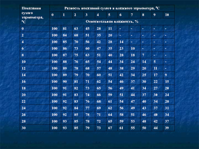 Влажность воздуха 8 класс конспект урока