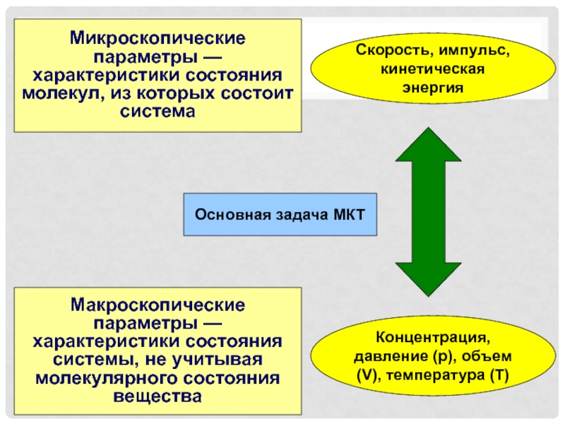 Дополните схему параметры системы макроскопические