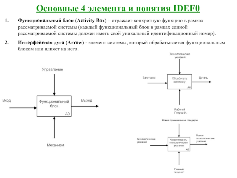 Функциональные блоки системы. Функциональный блок idef0. Функциональный блок и интерфейсные дуги. Моделирование БП. Пример функционального блока.