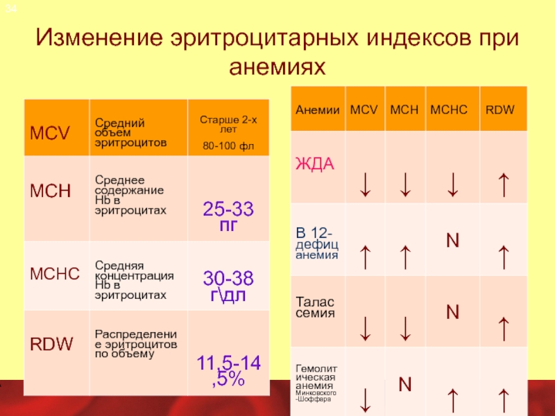 Сравнение изменения. Эритроцитарные индексы при жда. Показатели крови при анемии железодефицитной и в12 дефицитной. Эритроцитарный индекс при жда. Эритроцитарные индексы при железодефицитной анемии.