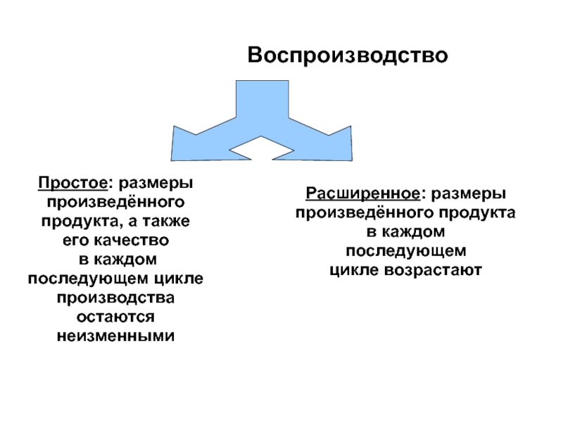 Воспроизводство. Воспроизводство экономического продукта. Простое воспроизводство это. Воспроизводство продукта это. Воспроизводство продукта это в обществознании.