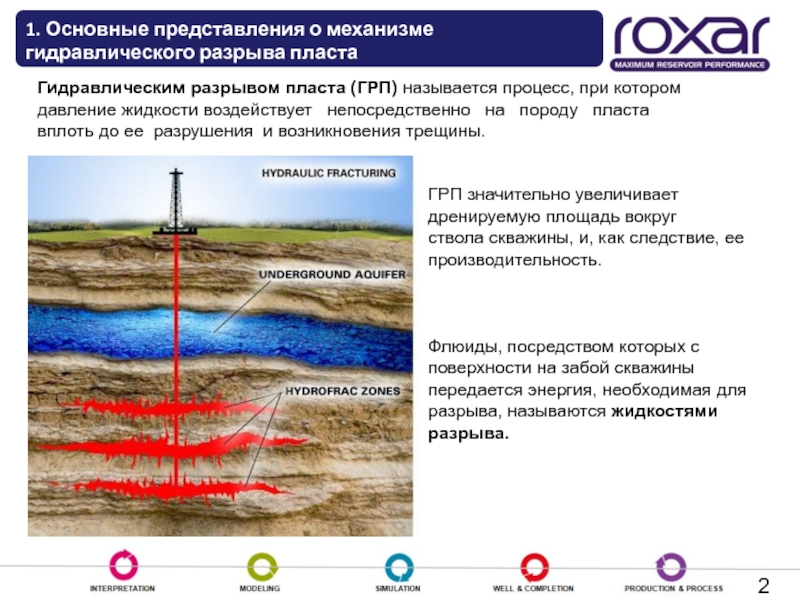 Гидроразрыв пласта презентация