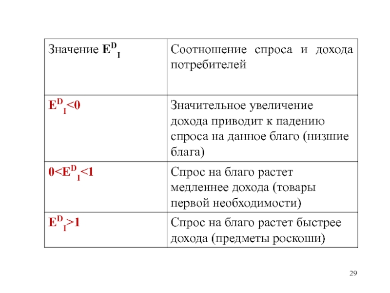 Значение е. Рост дохода потребителей приводит к падению спроса на товары. Доход потребителей Лада таблица. P/E значения.