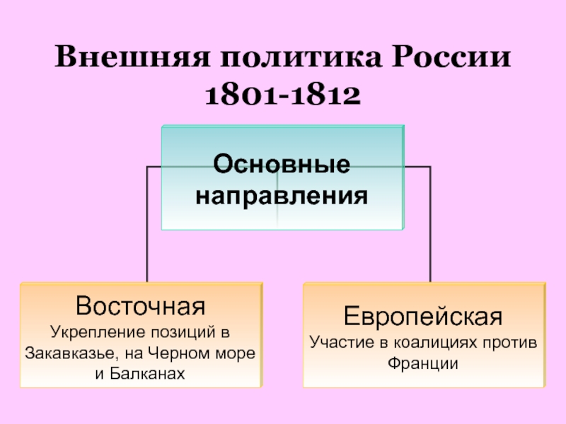 Презентация Внешняя политика России 1801-1812