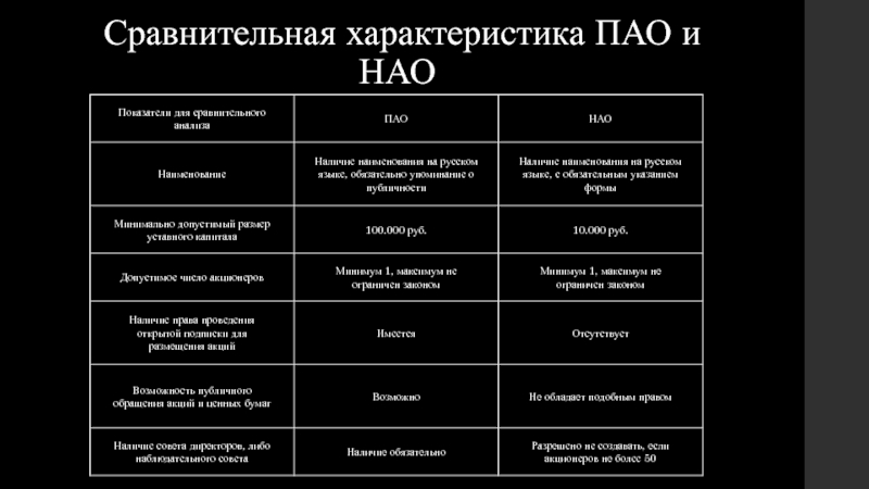 Классификация сравнений. Ответственность ПАО И НАО. Количество участников в ПАО И НАО. Акции ПАО свойства. ПТУЗ И ПАО.