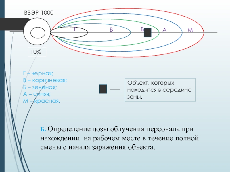 Министерство образования и науки Республики Казахстан
Некоммерческое Г – черная;В – коричневая;Б – зеленая;А – синяя;М – красная.ВВЭР-100010%ГВБАМОбъект, Г – черная;В – коричневая;Б – зеленая;А – синяя;М – красная.ВВЭР-100010%ГВБАМОбъект, которых находится в середине зоны.Б. Определение