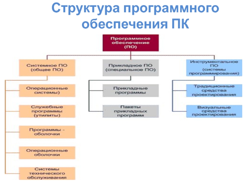 Состав программного обеспечения современного компьютера. Иерархия программного обеспечения.