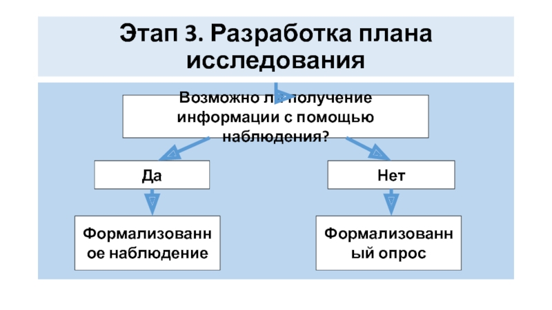 Формализованное наблюдение. Три этапа получения информации. Формализованное наблюдение примеры. 3 Этапа получения информации.