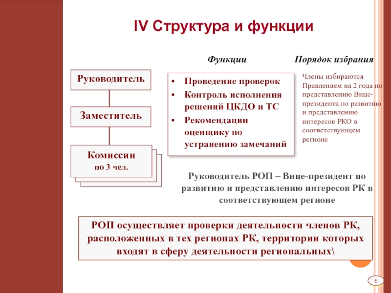 Деятельность 4 структуры. Необходимые условия деятельности оценщика. Кто контролирует работу оценщика. Латвия оценочная деятельность. Кем вице президент избирается.