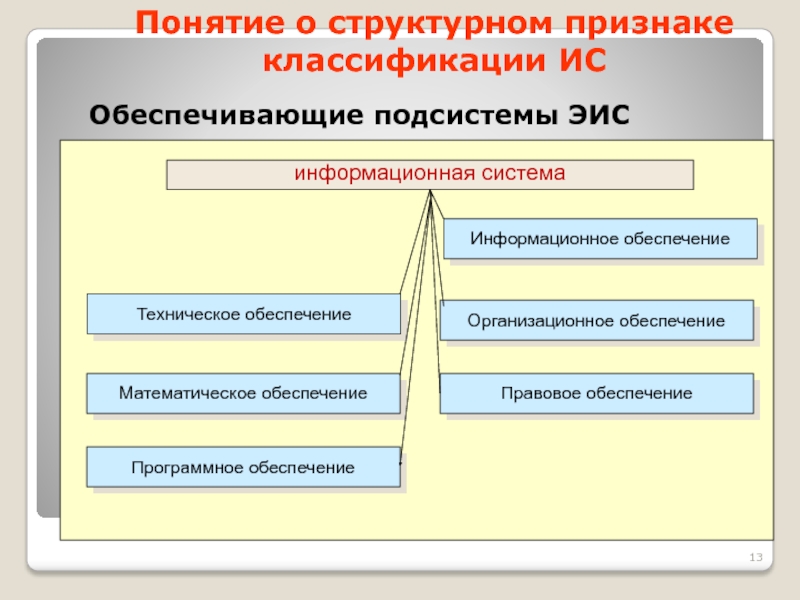 Подсистема организационно правового обеспечения. Обеспечивающие подсистемы. Обеспечивающие подсистемы ЭИС. Состав обеспечивающих подсистем информационной системы. К обеспечивающей подсистеме информационной системы относится:.