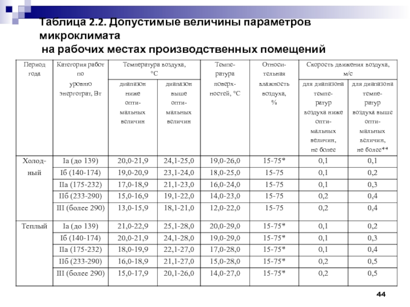 Параметры микроклимата