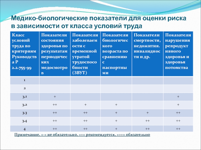 Биологические показатели. Медико биологические показатели. Показатели оценки риска. Показатели оценки условий труда. Показатели оценки трудовых рисков.