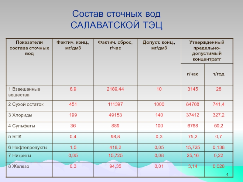 Тема дипломного проекта: МОДЕРНИЗАЦИЯ ТЕХНОЛОГИЧЕСКОЙ СХЕМЫ ОЧИСТКИ СТОЧНЫХ Состав сточных вод САЛАВАТСКОЙ ТЭЦ Состав сточных вод  САЛАВАТСКОЙ ТЭЦ