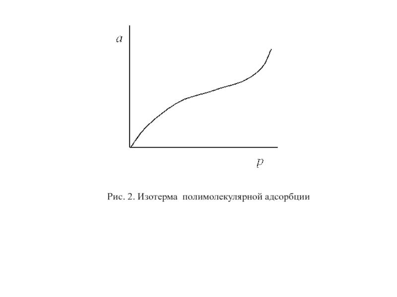 Изотерма адсорбции